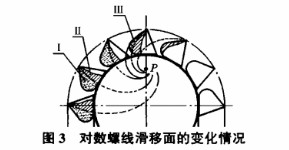 對(duì)數(shù)螺線滑移面的變化情況圖